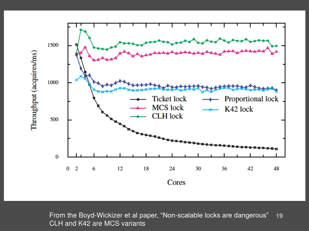 from the boyd wickizer et al paper non scalable