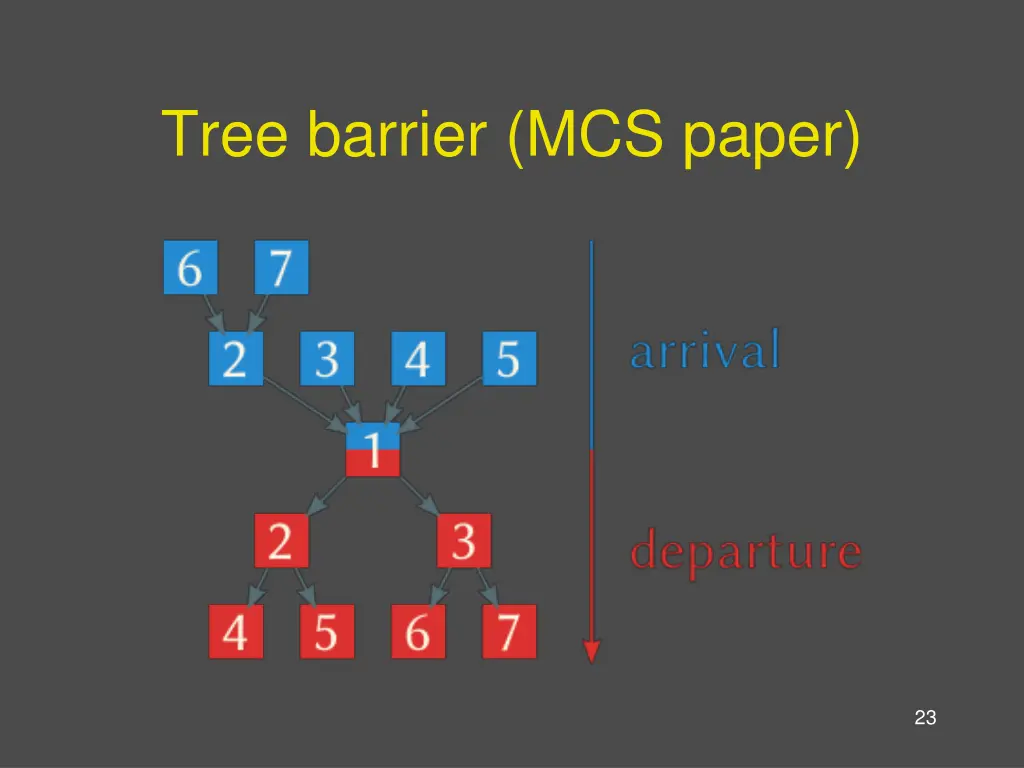 tree barrier mcs paper