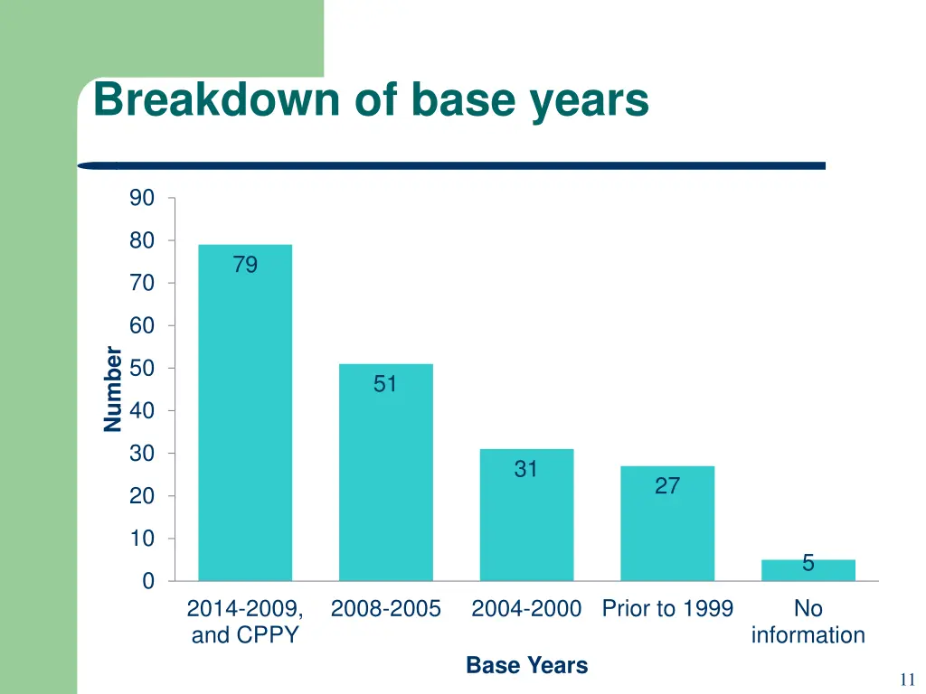 breakdown of base years