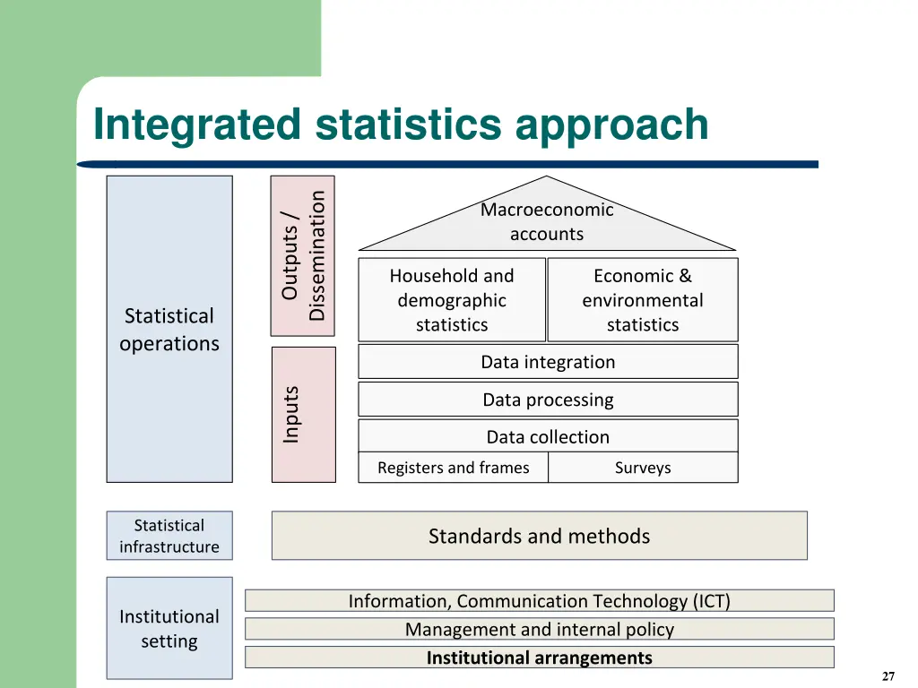 integrated statistics approach 1