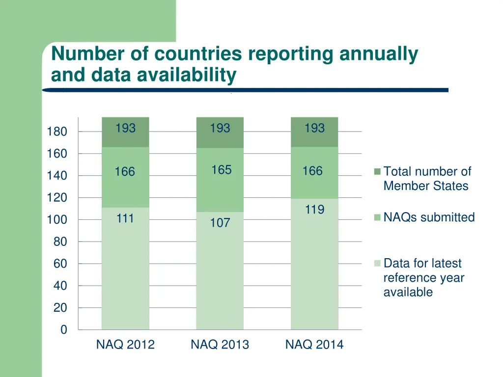 number of countries reporting annually and data 1