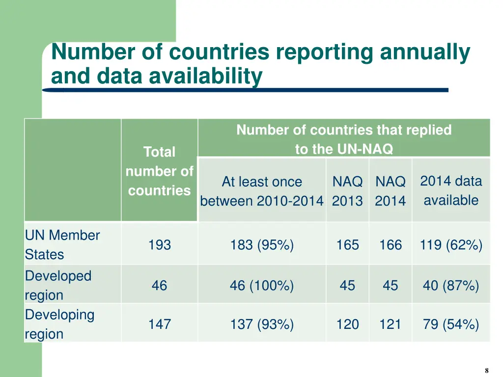 number of countries reporting annually and data