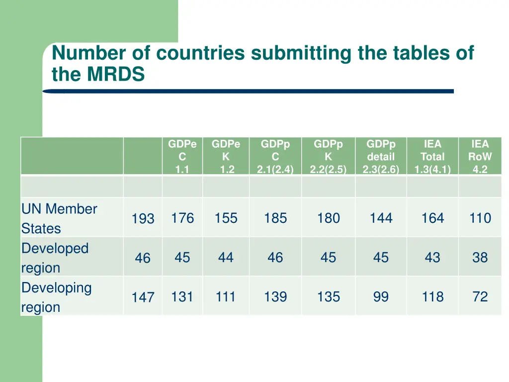 number of countries submitting the tables