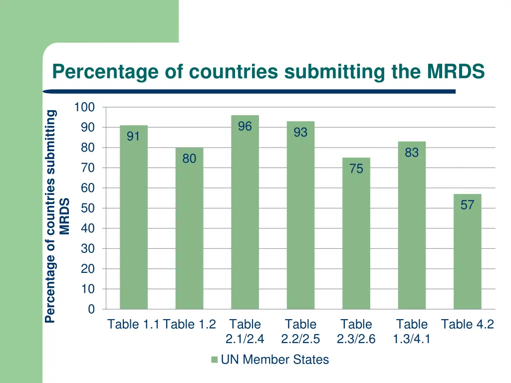 percentage of countries submitting the mrds