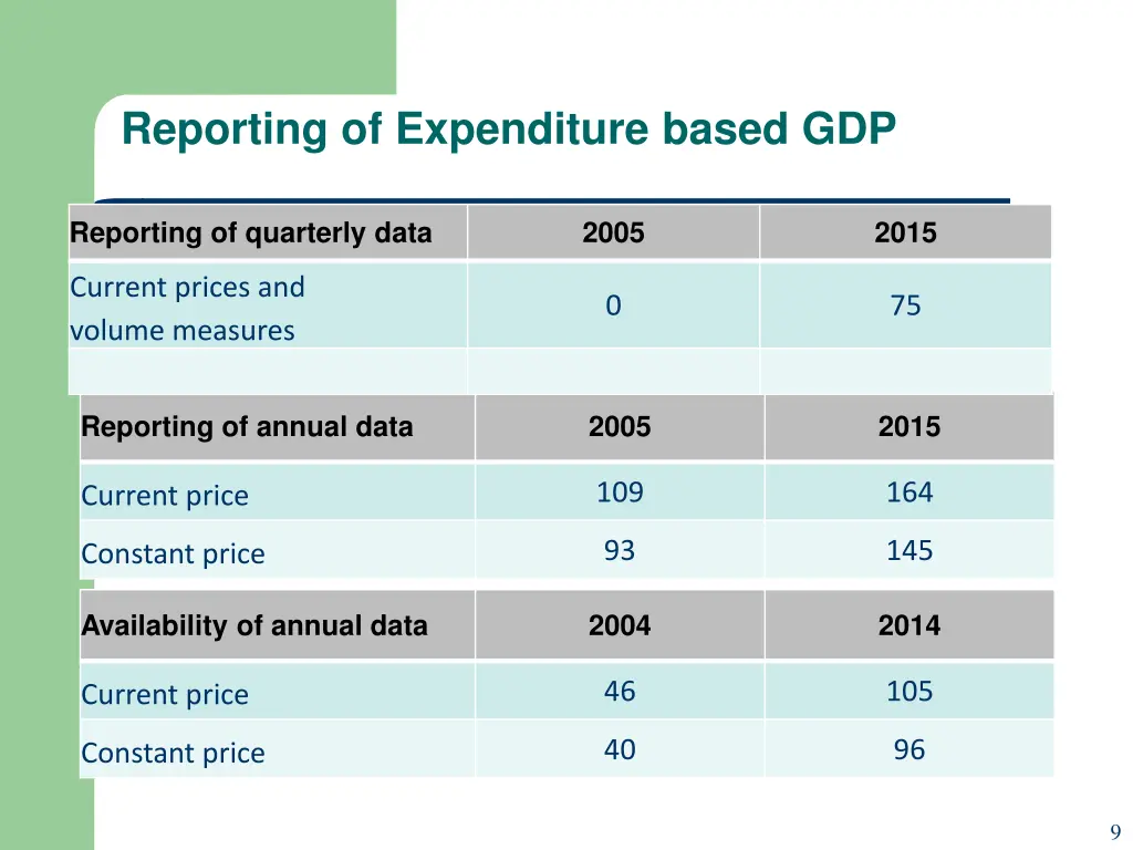 reporting of expenditure based gdp