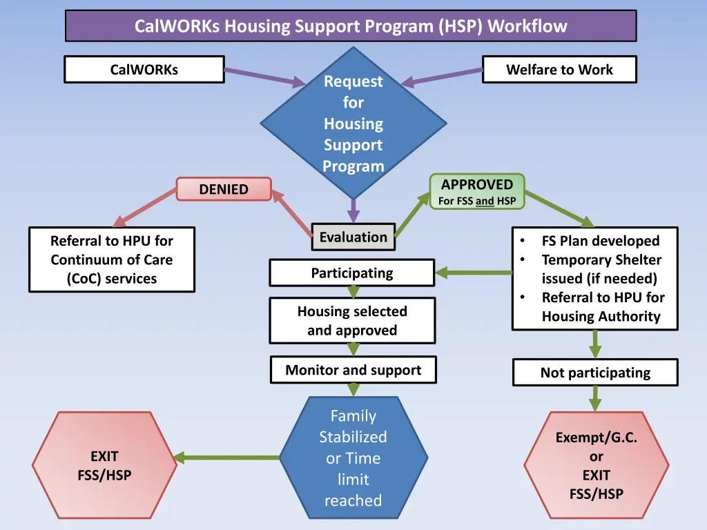 calworks housing support program hsp workflow