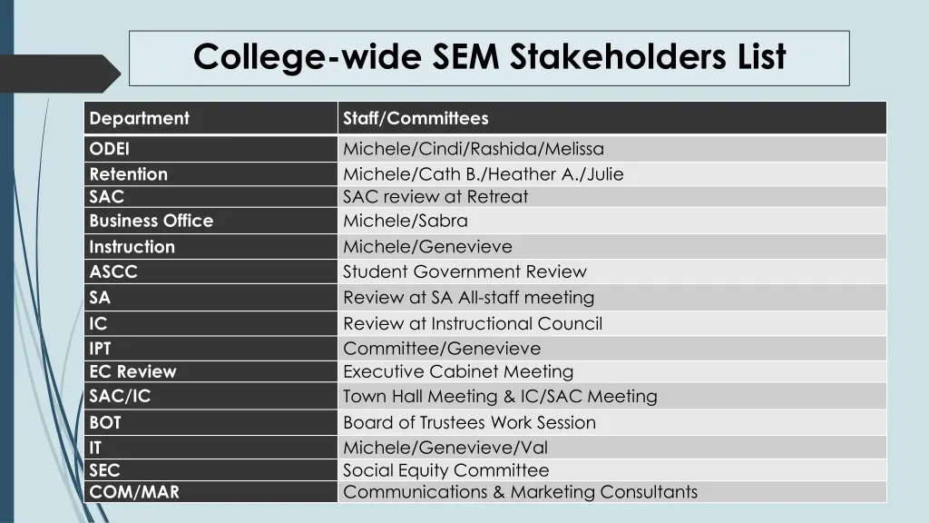 college wide sem stakeholders list