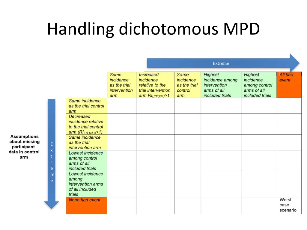 handling dichotomous mpd