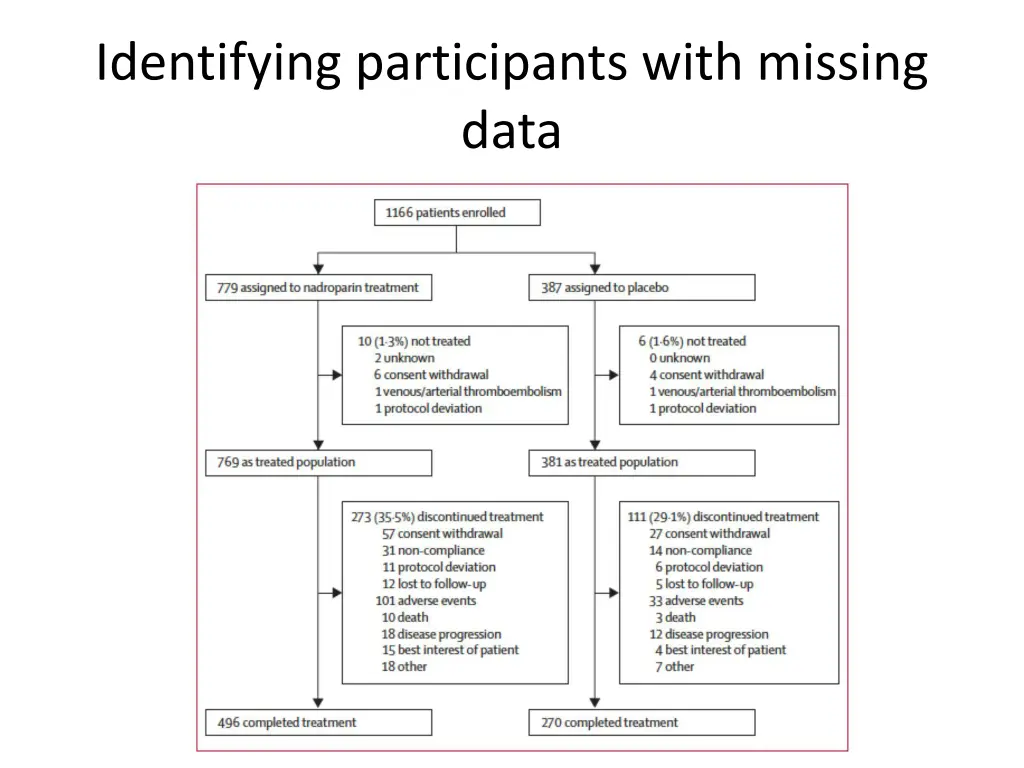 identifying participants with missing data