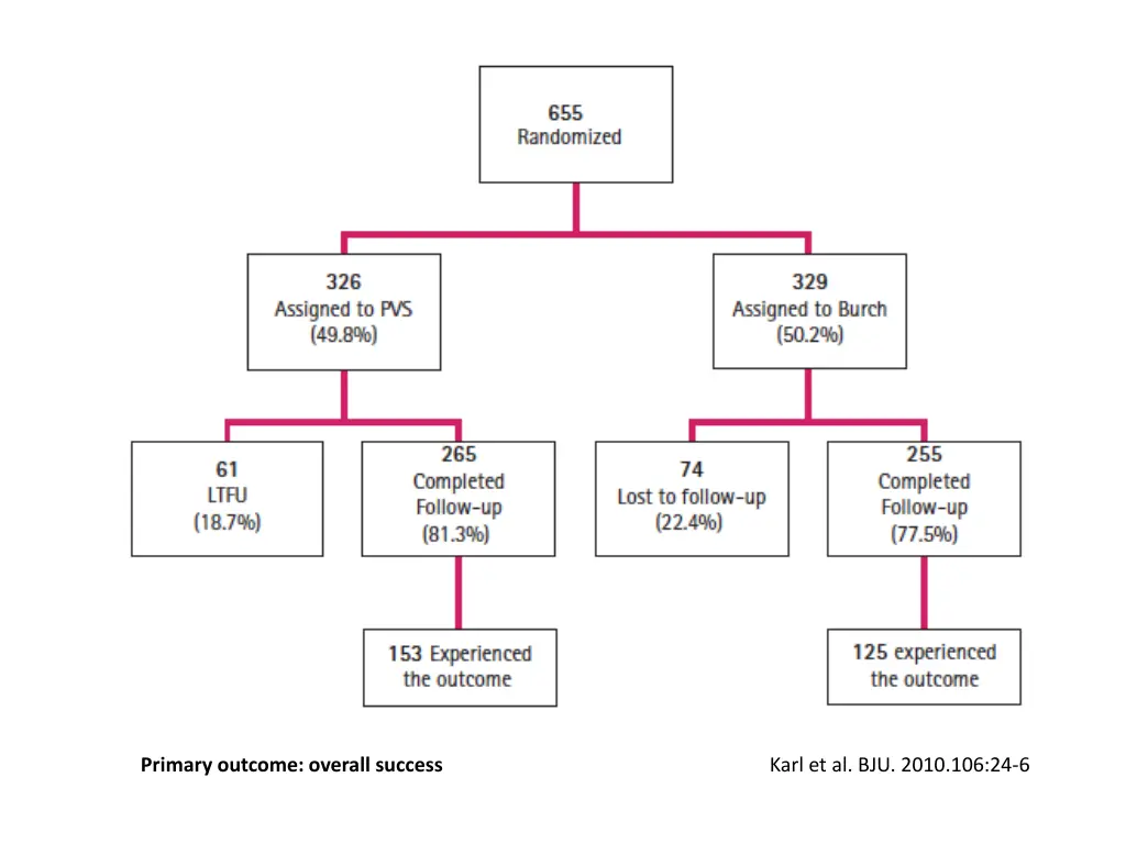 primary outcome overall success