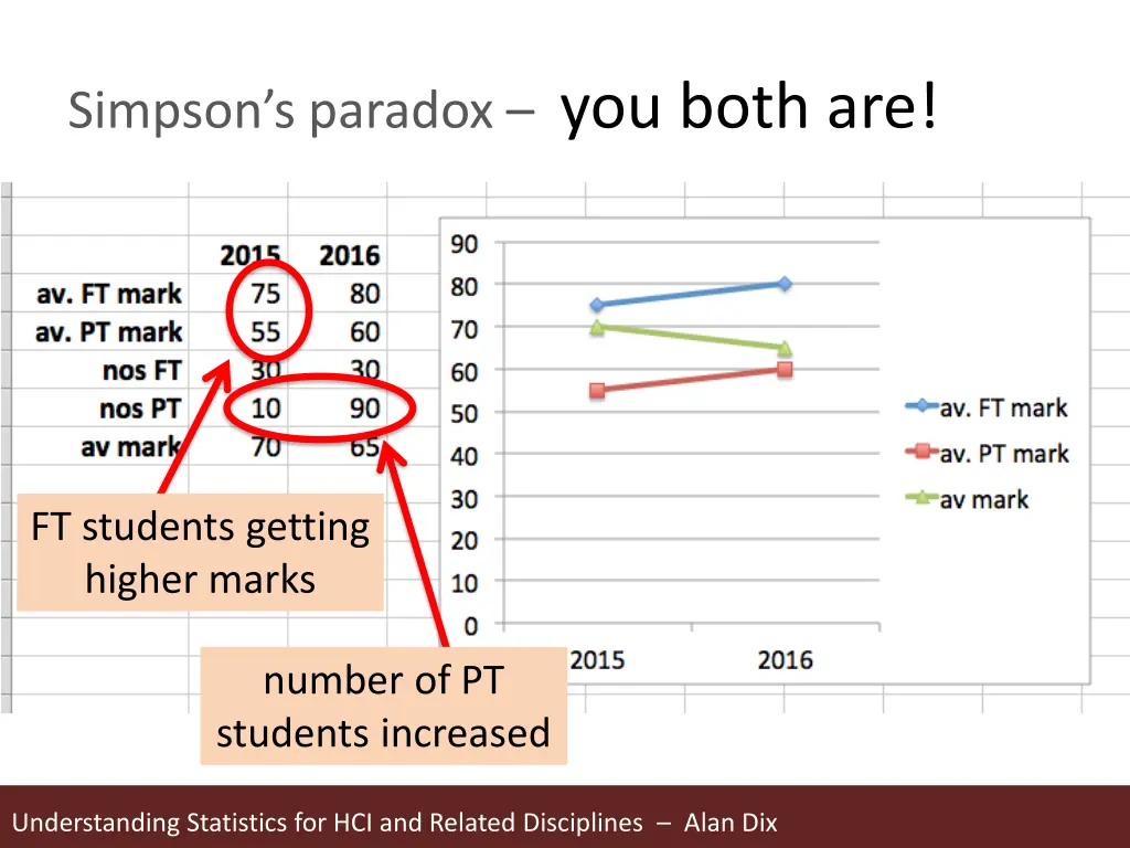simpson s paradox you both are