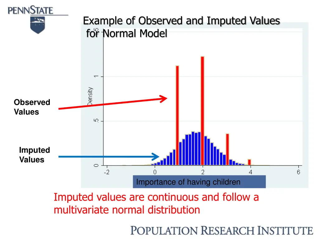 example of observed and imputed values for normal