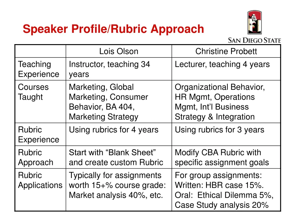 speaker profile rubric approach