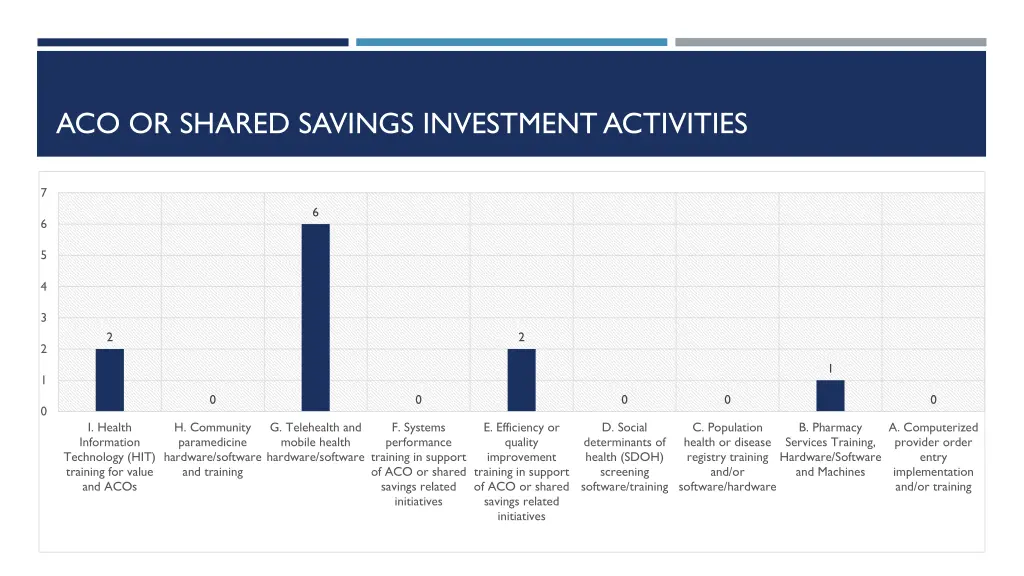 aco or shared savings investment activities
