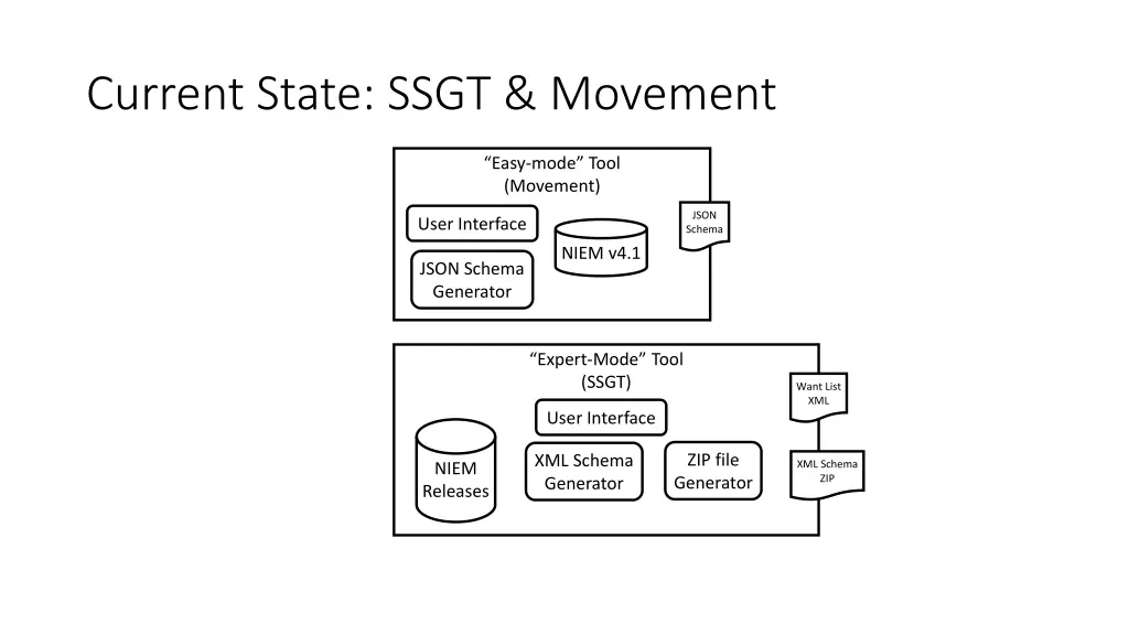 current state ssgt movement