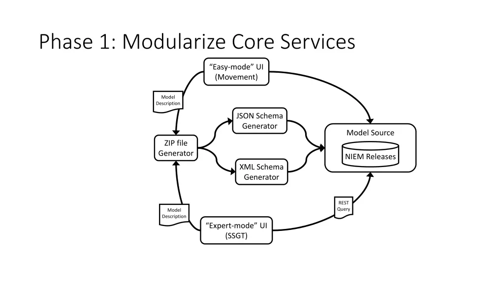 phase 1 modularize core services
