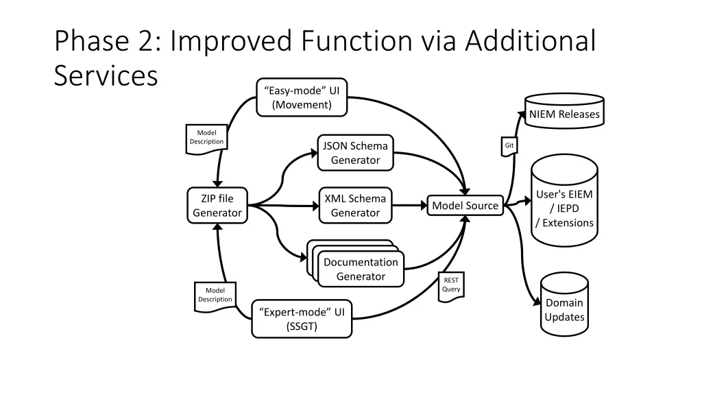 phase 2 improved function via additional services