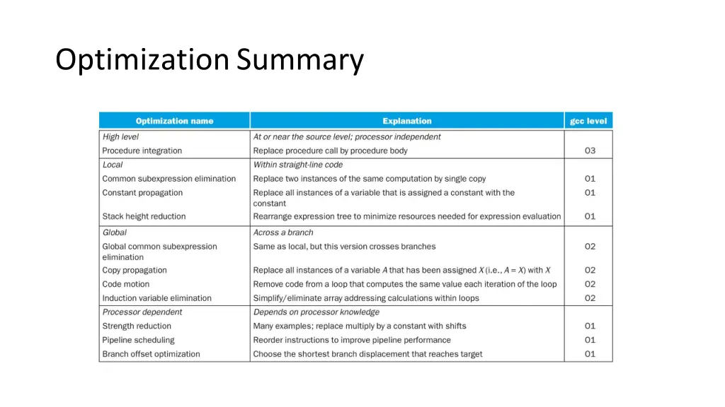 optimization summary