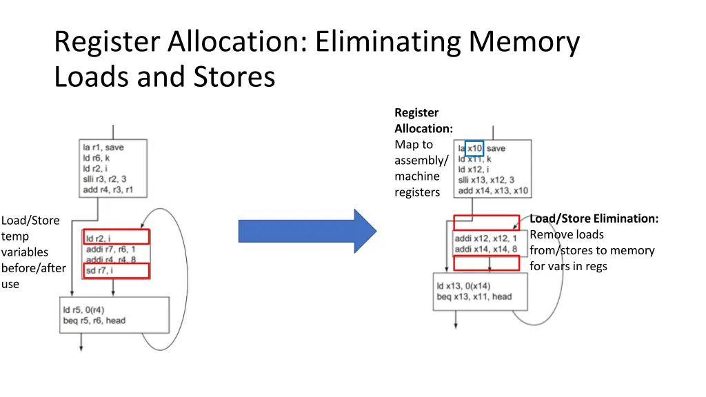 register allocation eliminating memory loads