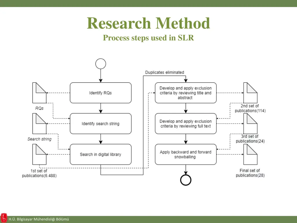 research method process steps used in slr