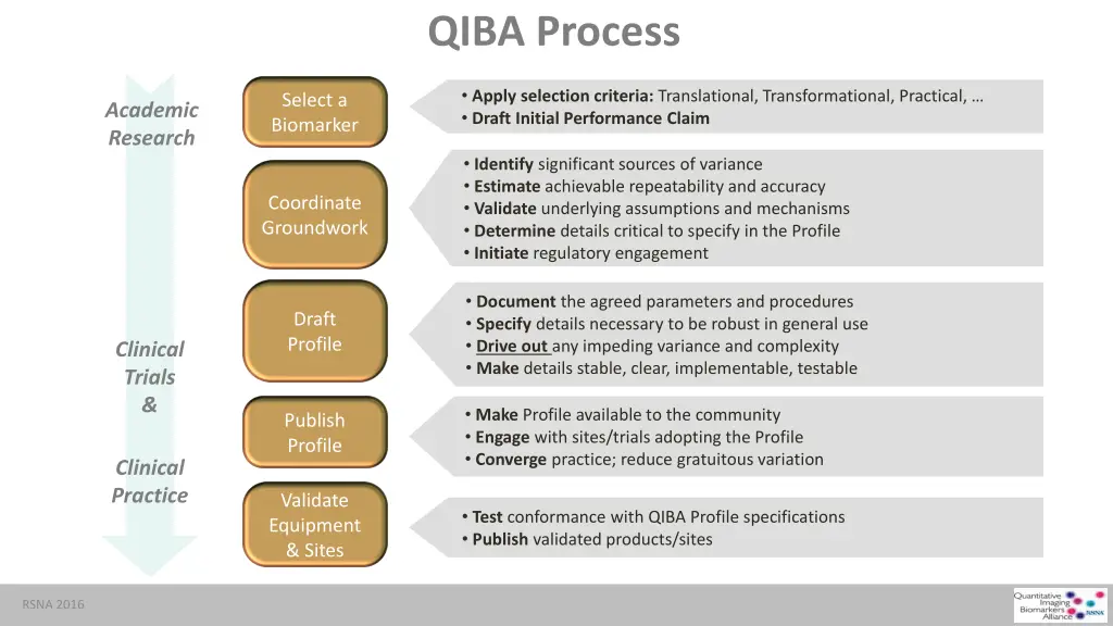 qiba process