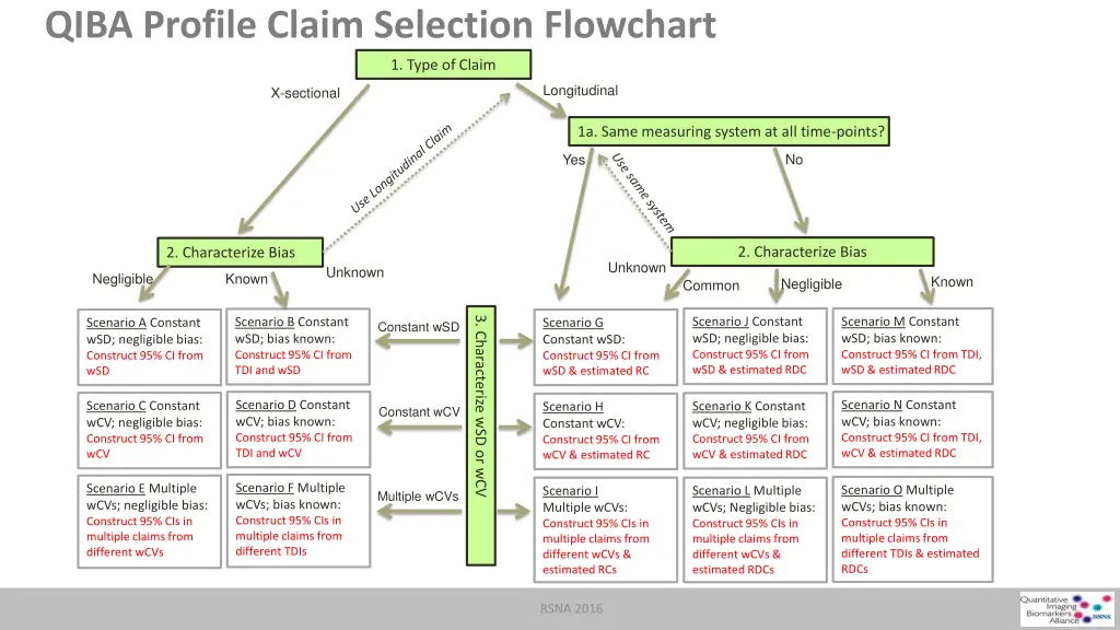 qiba profile claim selection flowchart