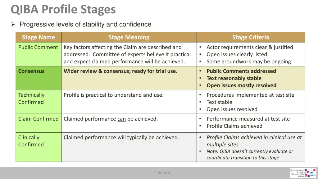 qiba profile stages 1