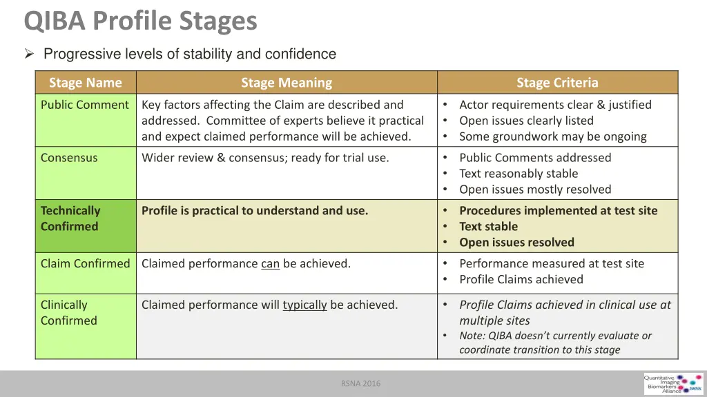 qiba profile stages 2