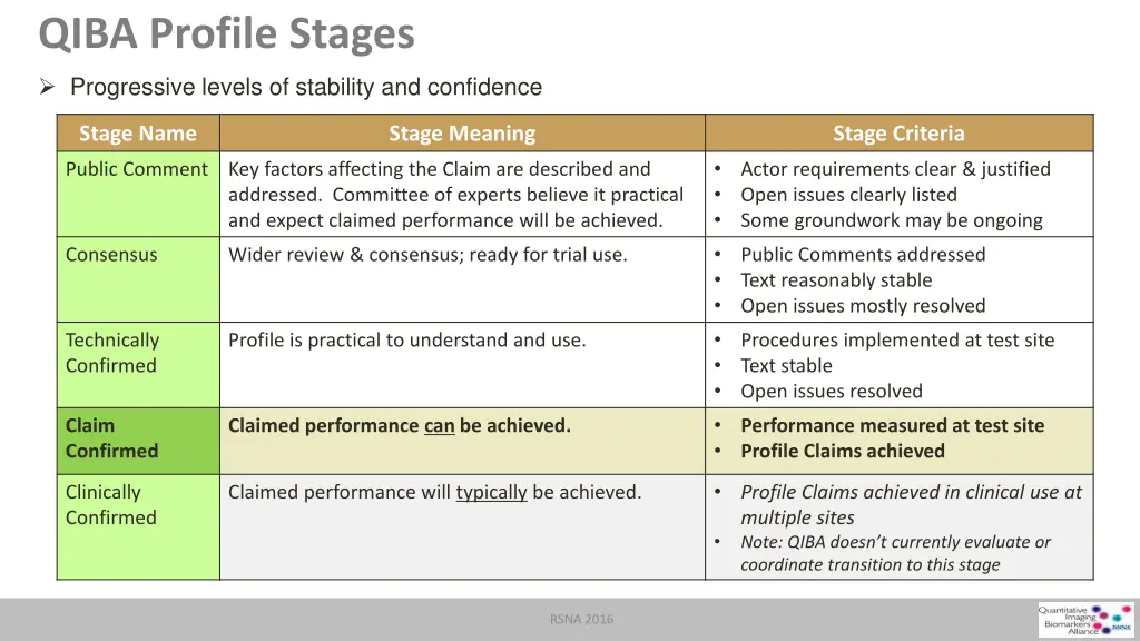 qiba profile stages 3