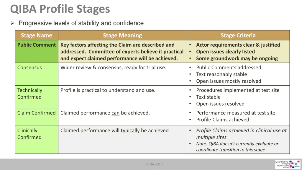 qiba profile stages