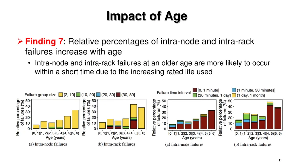 impact of age