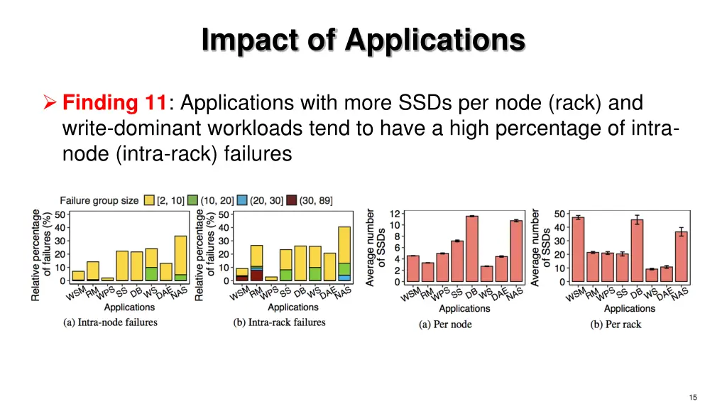 impact of applications 1