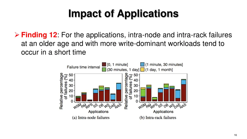 impact of applications 2