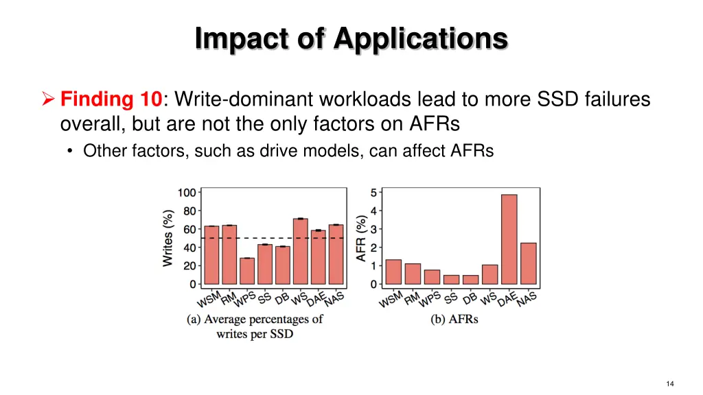 impact of applications