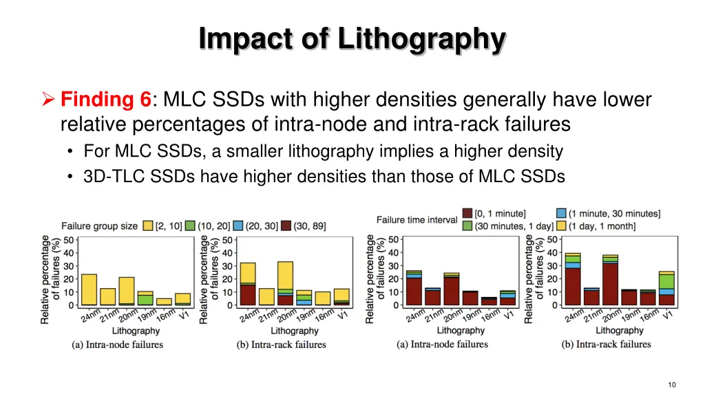 impact of lithography
