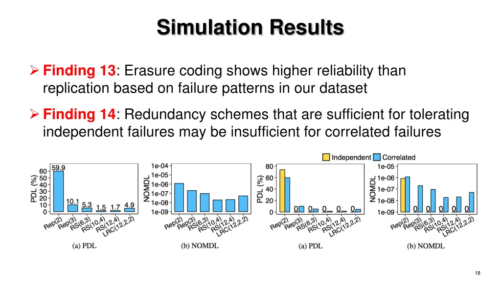 simulation results