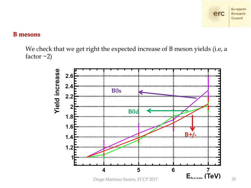 b mesons