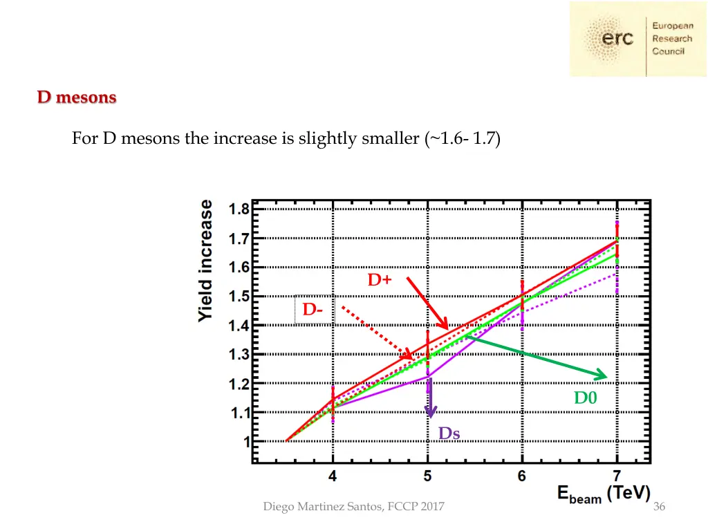 d mesons