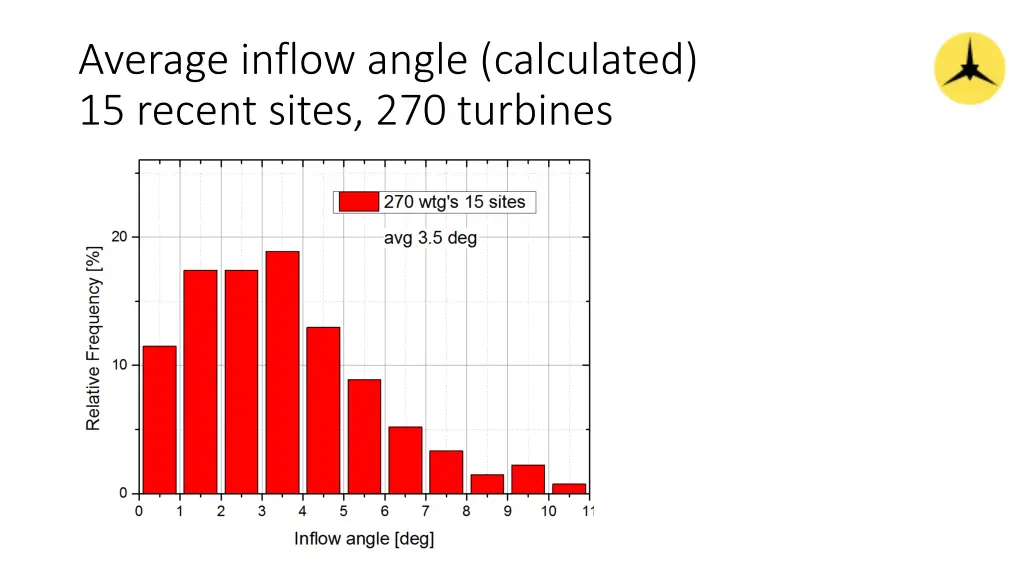 average inflow angle calculated 15 recent sites