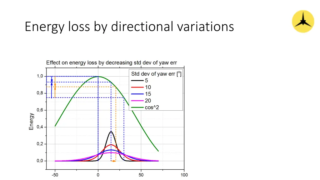 energy loss by directional variations