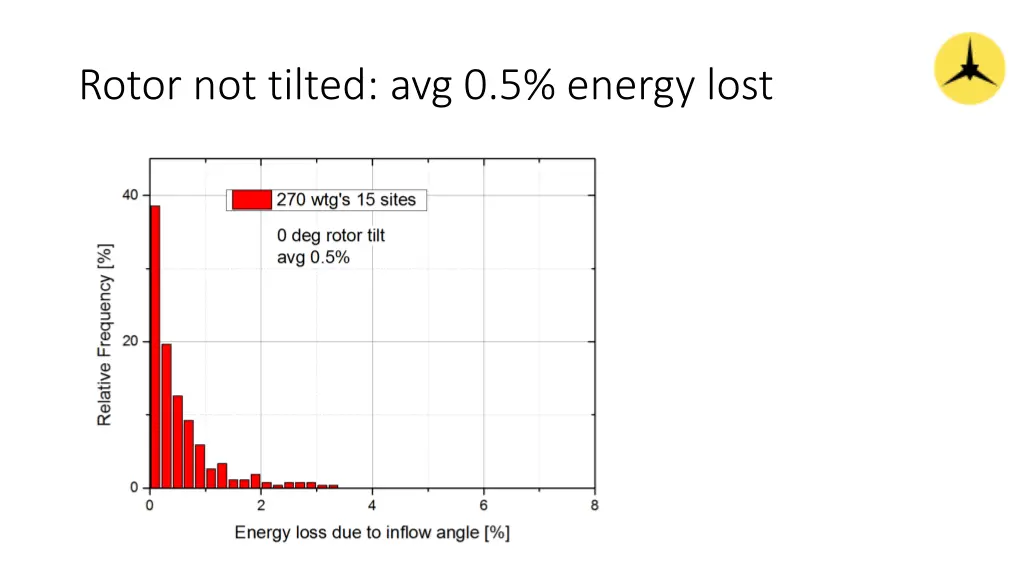 rotor not tilted avg 0 5 energy lost