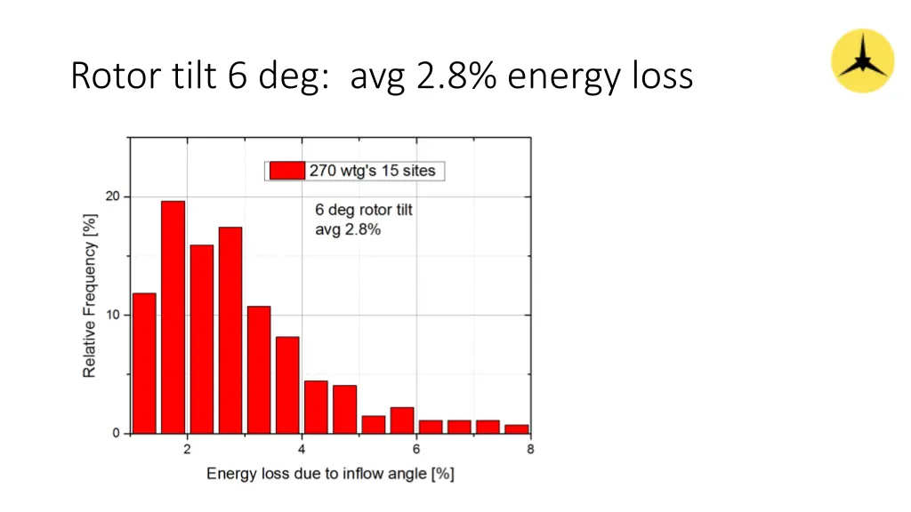 rotor tilt 6 deg avg 2 8 energy loss