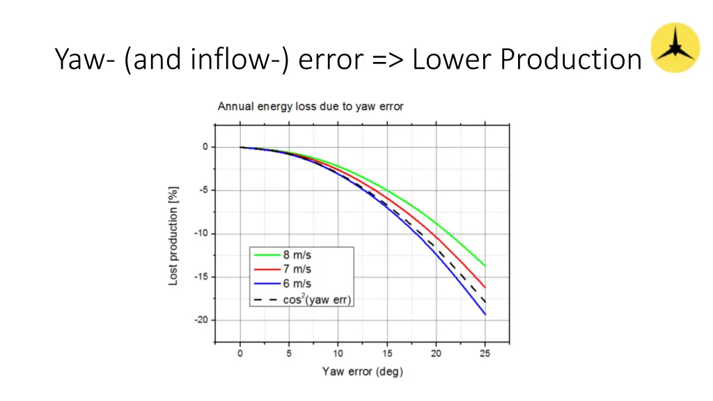 yaw and inflow error lower production