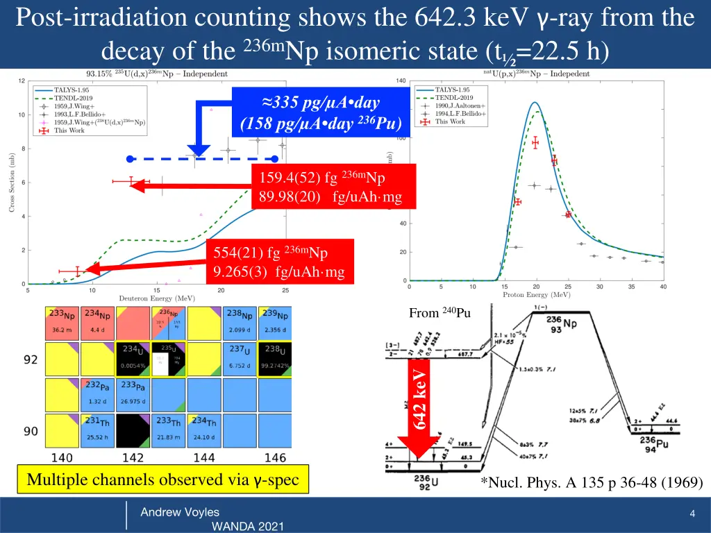 post irradiation counting shows