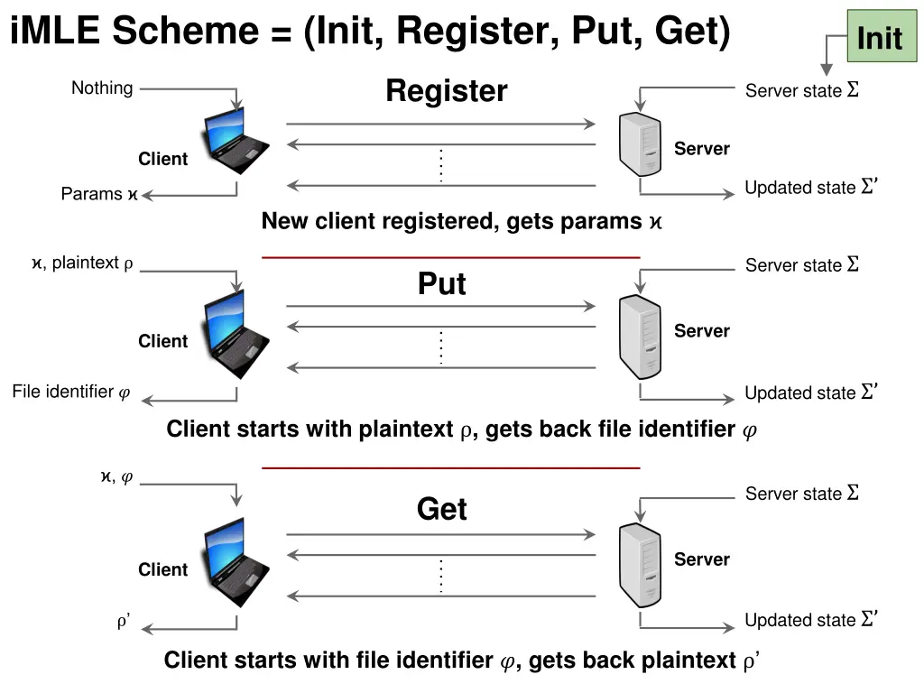 imle scheme init register put get