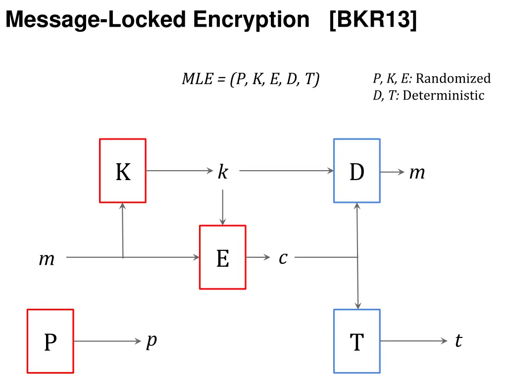 message locked encryption bkr13