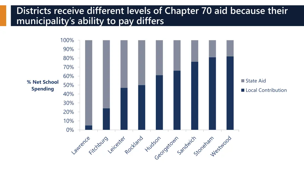 districts receive different levels of chapter