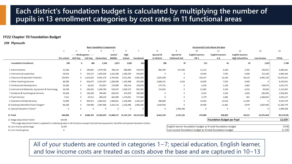 each district s foundation budget is calculated