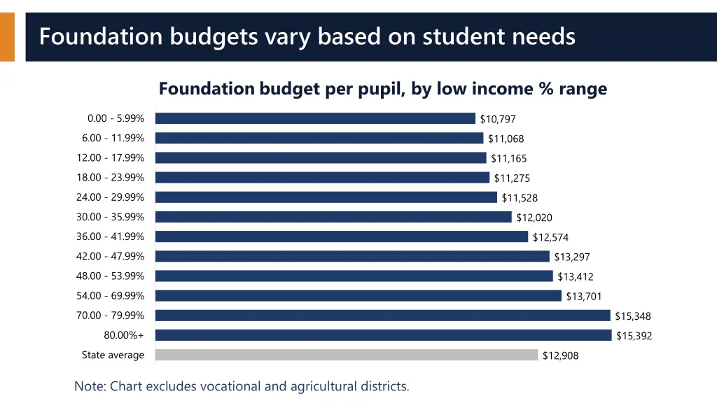 foundation budgets vary based on student needs