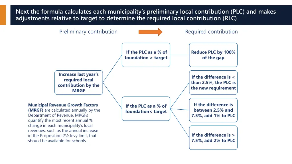 next the formula calculates each municipality